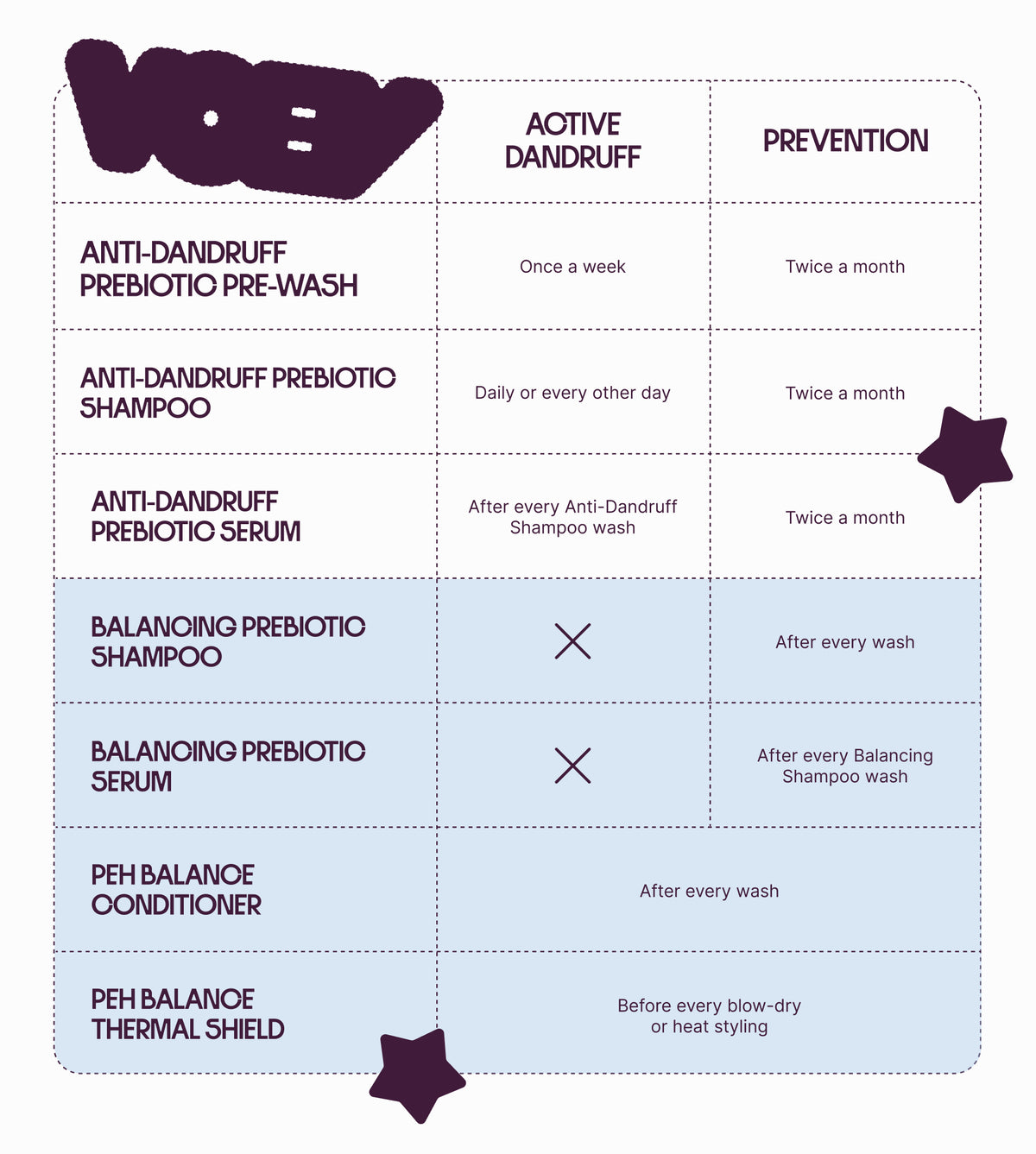 A product information chart with a light blue and white grid, featuring dark purple headers and star icons. The chart lists anti-dandruff and balancing prebiotic products along with their application frequencies under the columns 'ACTIVE DANDRUFF' and 'PREVENTION'.